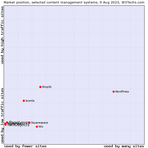 Market position of PageLayer vs. NetObjects vs. Format