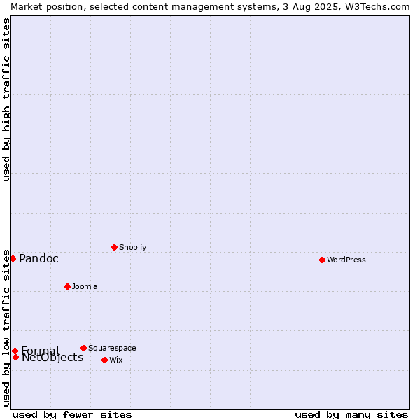 Market position of NetObjects vs. Format vs. Pandoc