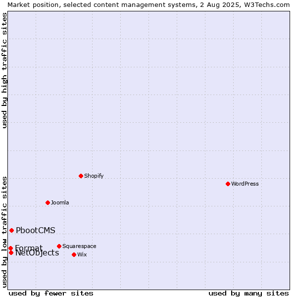 Market position of PbootCMS vs. NetObjects vs. Format