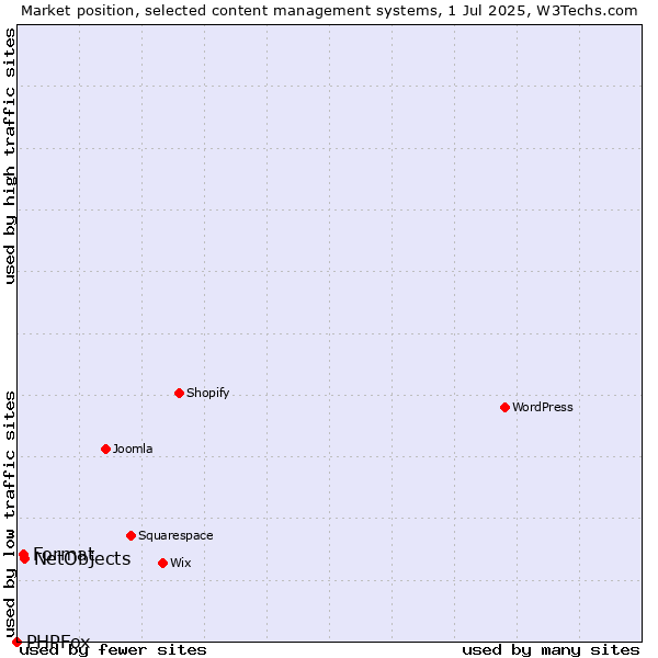 Market position of NetObjects vs. Format vs. PHPFox
