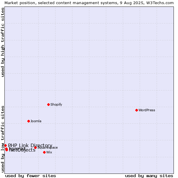 Market position of NetObjects vs. Format vs. PHP Link Directory