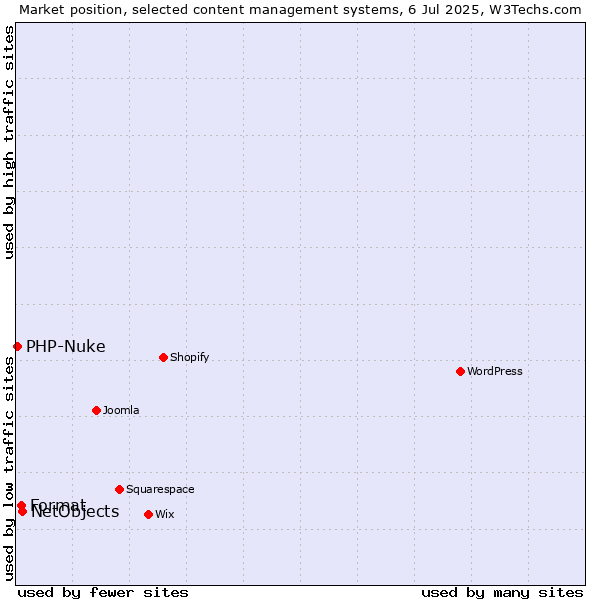 Market position of NetObjects vs. Format vs. PHP-Nuke