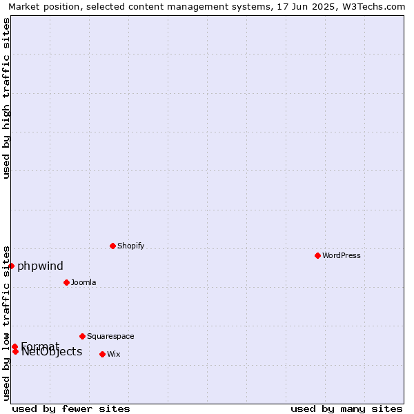 Market position of NetObjects vs. Format vs. phpwind