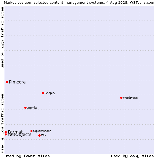 Market position of Pimcore vs. NetObjects vs. Format