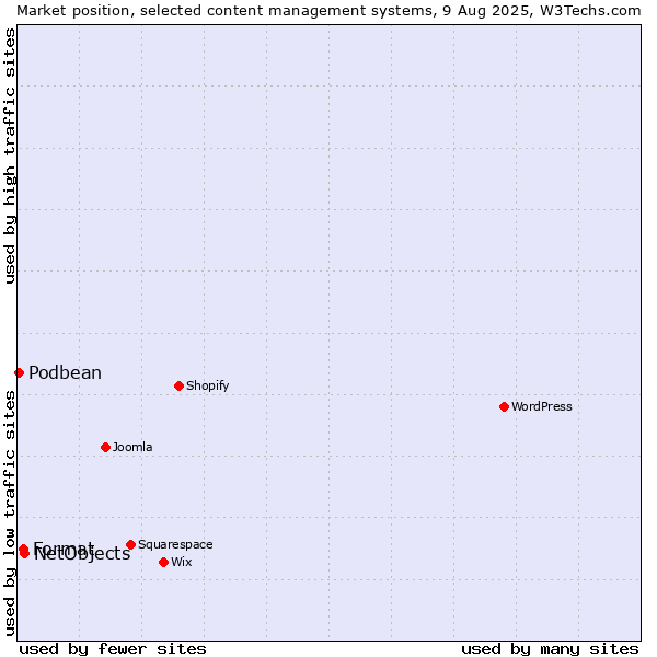 Market position of NetObjects vs. Format vs. Podbean