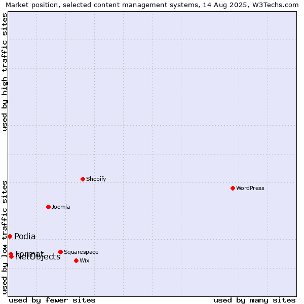 Market position of NetObjects vs. Format vs. Podia
