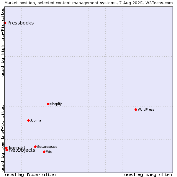 Market position of NetObjects vs. Format vs. Pressbooks
