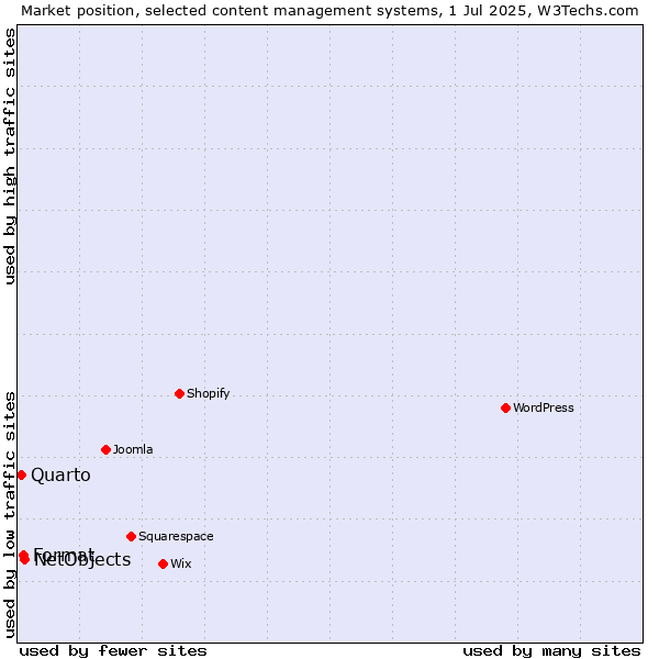 Market position of NetObjects vs. Format vs. Quarto