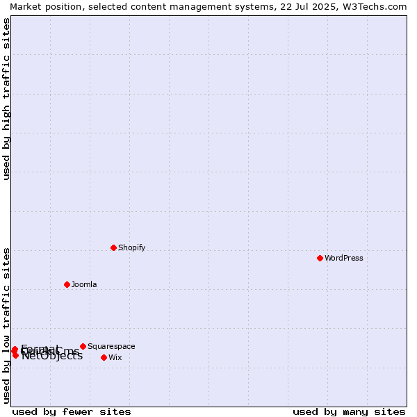Market position of NetObjects vs. Format vs. Quick.Cms