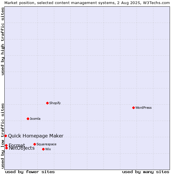 Market position of NetObjects vs. Format vs. Quick Homepage Maker