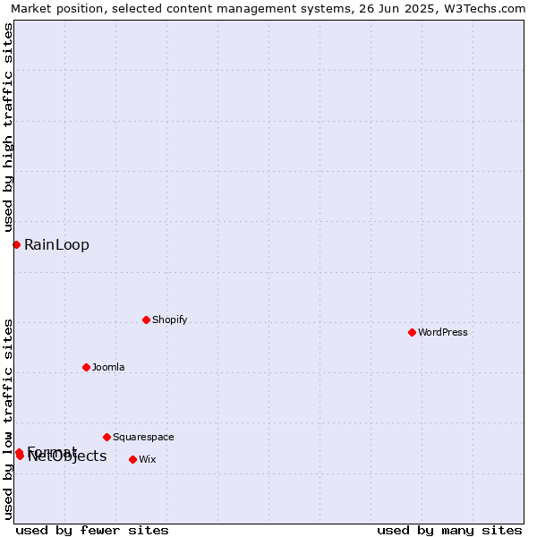 Market position of NetObjects vs. Format vs. RainLoop