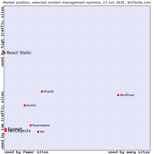 Market position of NetObjects vs. Format vs. React Static