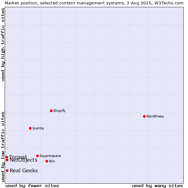 Market position of Real Geeks vs. NetObjects vs. Format