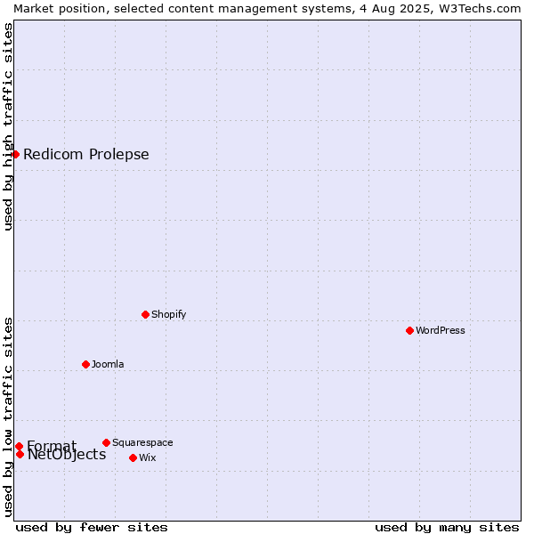 Market position of NetObjects vs. Format vs. Redicom Prolepse