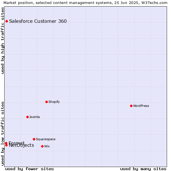 Market position of Salesforce Customer 360 vs. NetObjects vs. Format