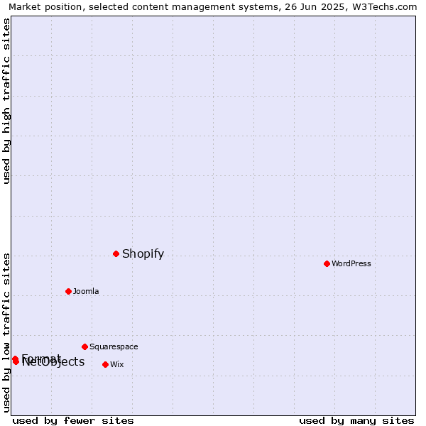 Market position of Shopify vs. NetObjects vs. Format