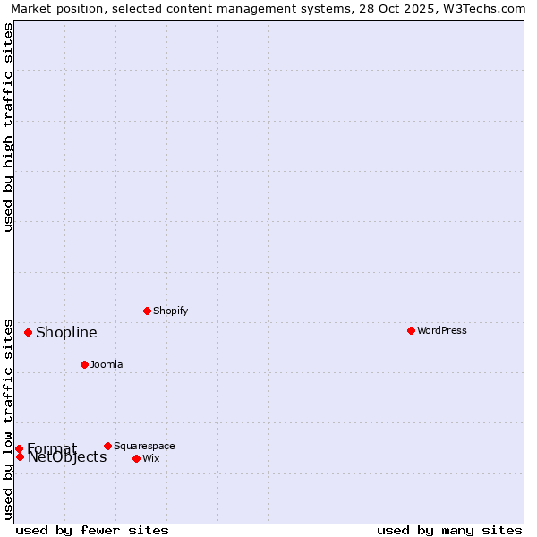 Market position of Shopline vs. NetObjects vs. Format