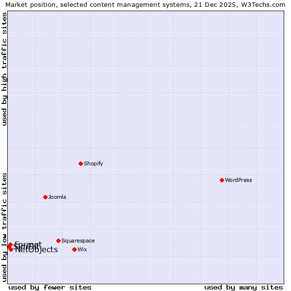 Market position of NetObjects vs. Format vs. SimDif