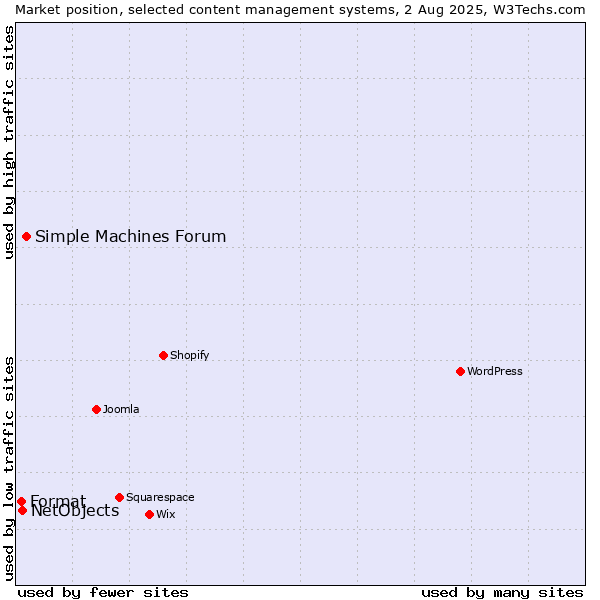 Market position of Simple Machines Forum vs. NetObjects vs. Format