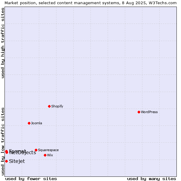 Market position of NetObjects vs. Format vs. Sitejet
