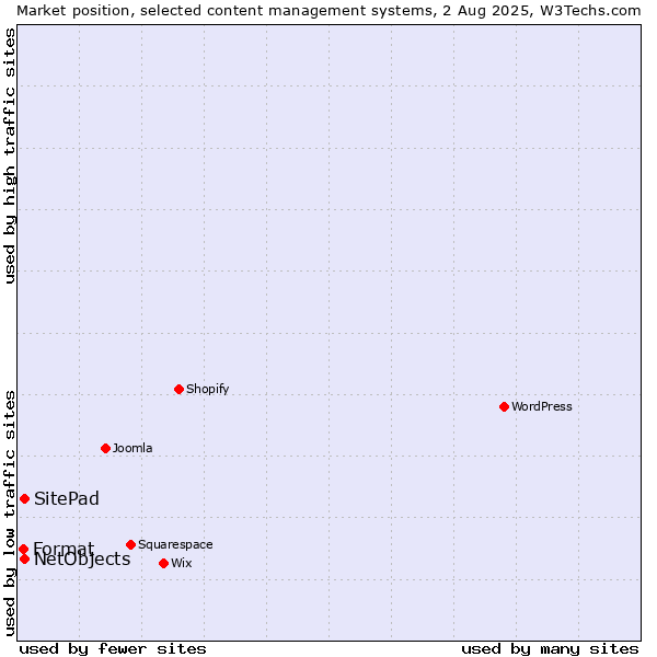 Market position of SitePad vs. NetObjects vs. Format