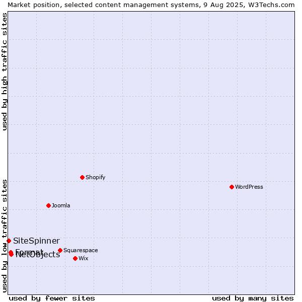 Market position of NetObjects vs. Format vs. SiteSpinner