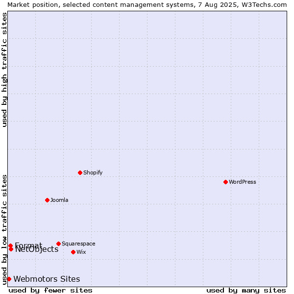 Market position of NetObjects vs. Format vs. Webmotors Sites