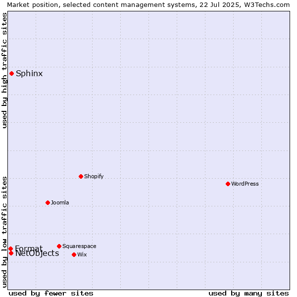 Market position of Sphinx vs. NetObjects vs. Format