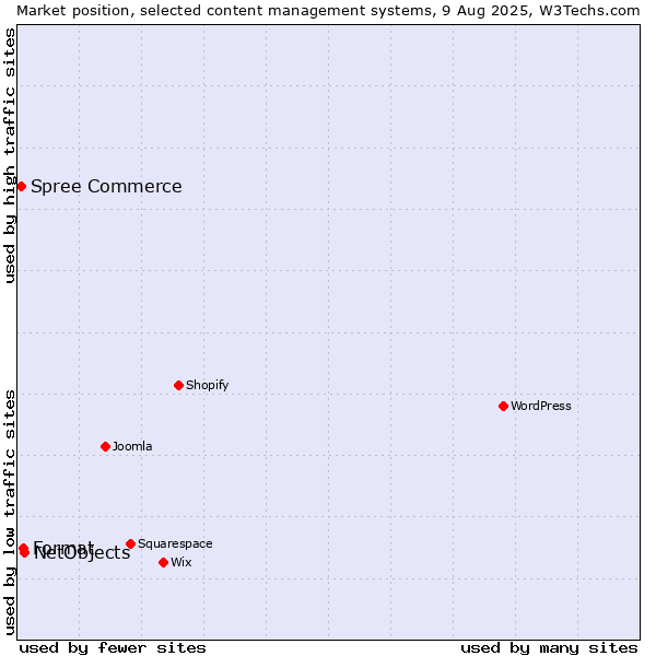 Market position of NetObjects vs. Format vs. Spree Commerce