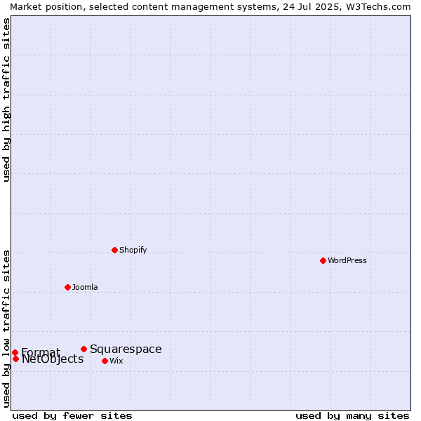 Market position of Squarespace vs. NetObjects vs. Format