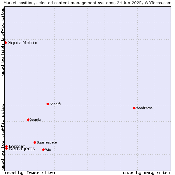 Market position of NetObjects vs. Format vs. Squiz Matrix