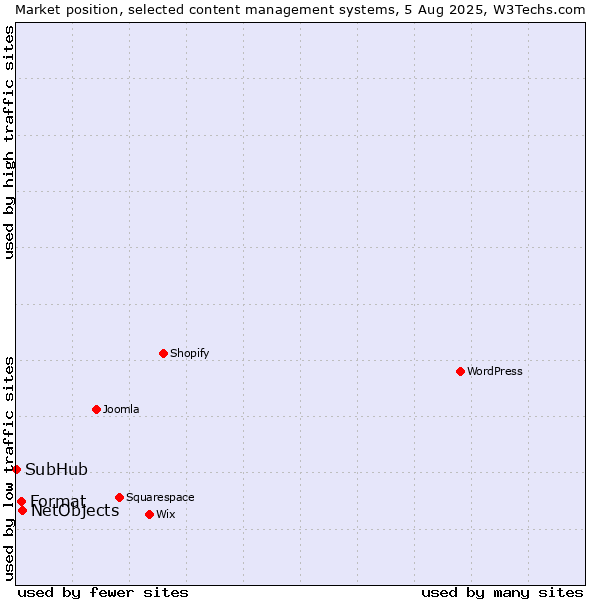 Market position of NetObjects vs. Format vs. SubHub
