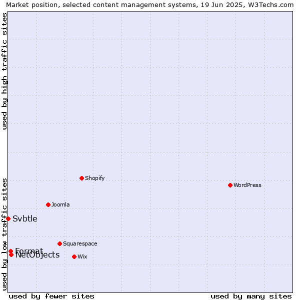 Market position of NetObjects vs. Format vs. Svbtle