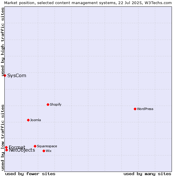 Market position of NetObjects vs. Format vs. SysCom