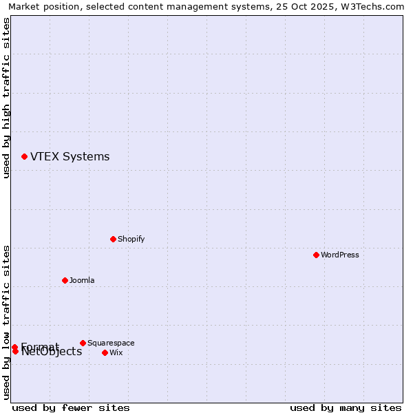 Market position of VTEX Systems vs. NetObjects vs. Format