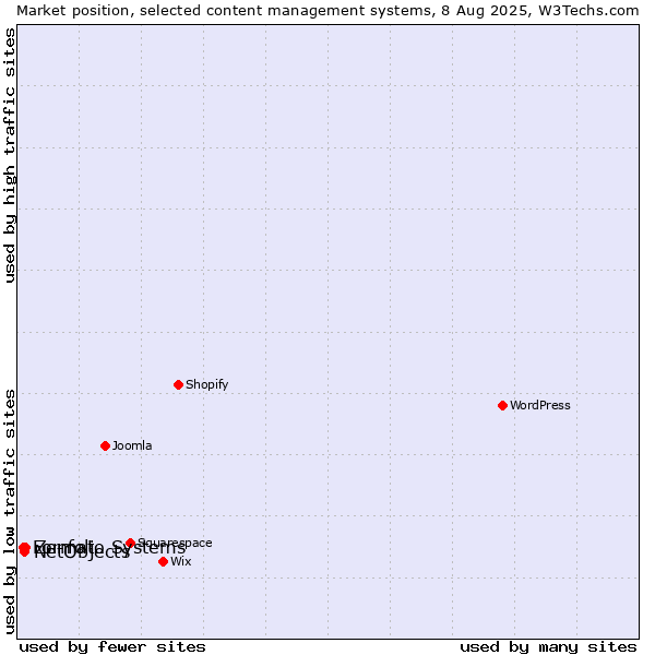 Market position of Zenfolio Systems vs. NetObjects vs. Format