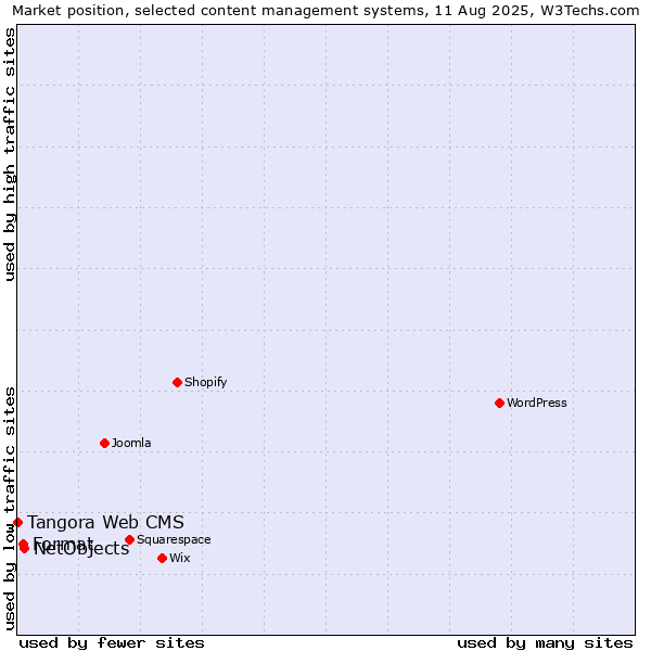 Market position of NetObjects vs. Format vs. Tangora Web CMS