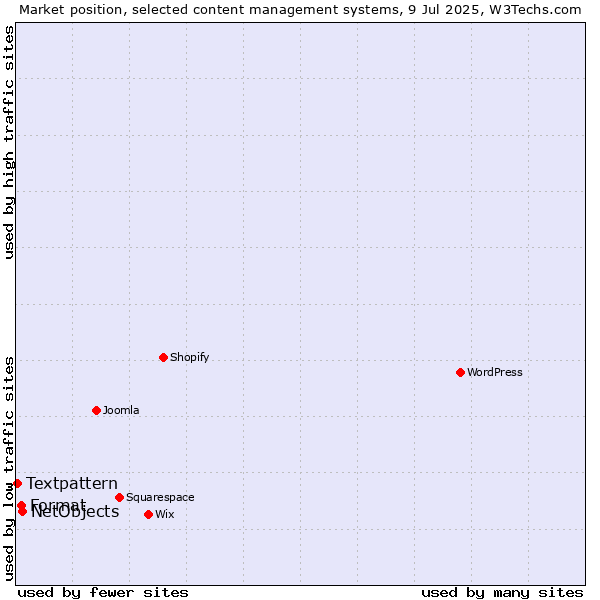 Market position of NetObjects vs. Format vs. Textpattern