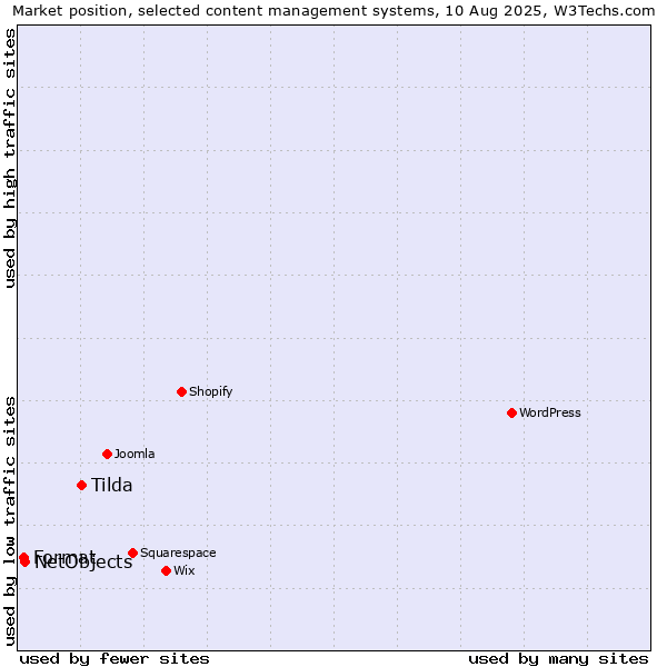 Market position of Tilda vs. NetObjects vs. Format