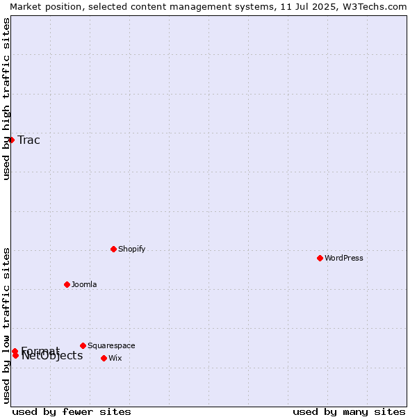 Market position of NetObjects vs. Format vs. Trac