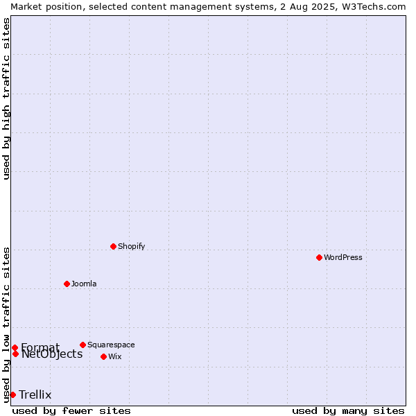 Market position of NetObjects vs. Format vs. Trellix