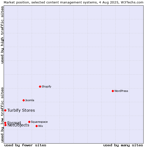 Market position of NetObjects vs. Turbify Stores vs. Format