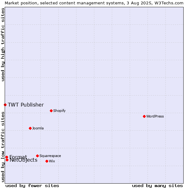 Market position of NetObjects vs. Format vs. TWT Publisher