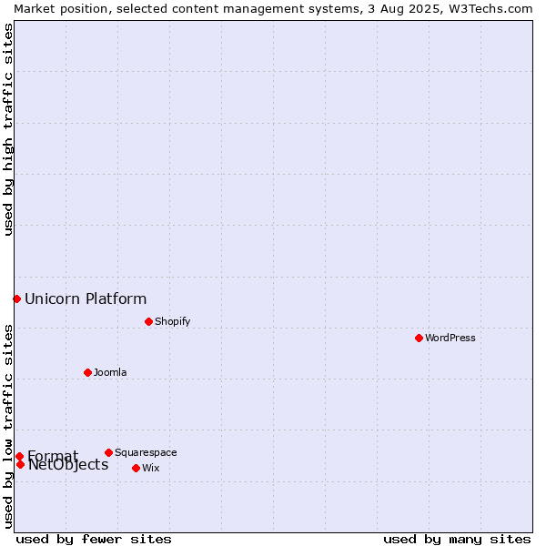 Market position of NetObjects vs. Format vs. Unicorn Platform