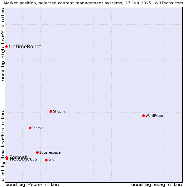 Market position of NetObjects vs. Format vs. UptimeRobot