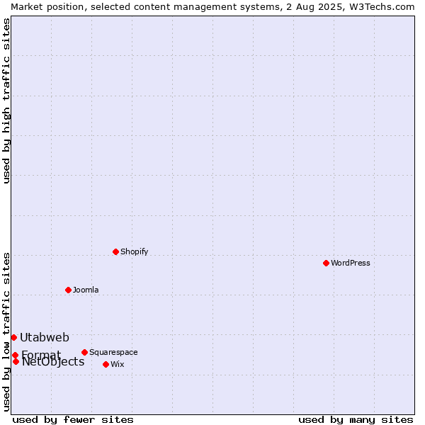 Market position of NetObjects vs. Format vs. Utabweb