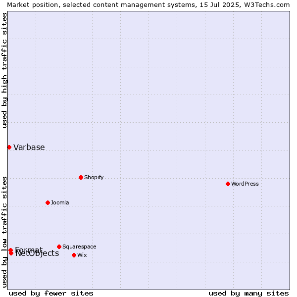 Market position of NetObjects vs. Format vs. Varbase