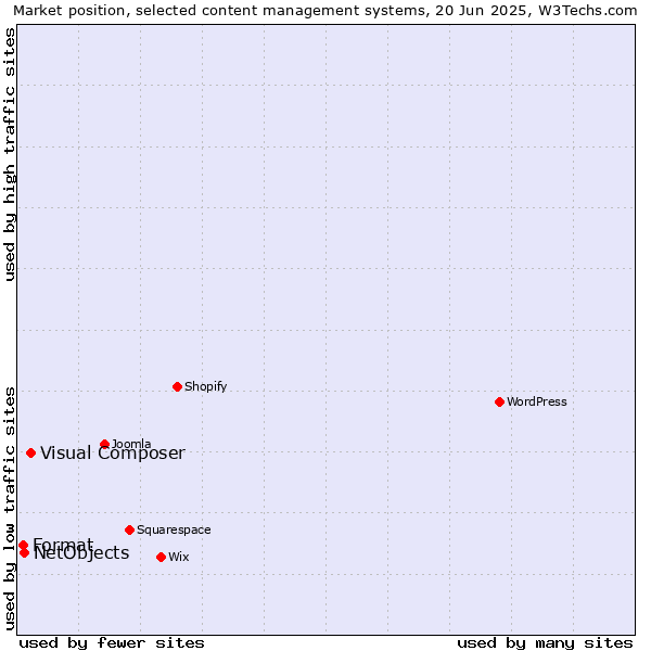 Market position of Visual Composer vs. NetObjects vs. Format