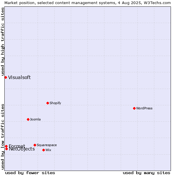 Market position of NetObjects vs. Format vs. Visualsoft