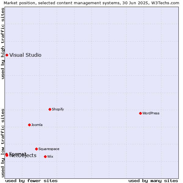 Market position of Visual Studio vs. NetObjects vs. Format